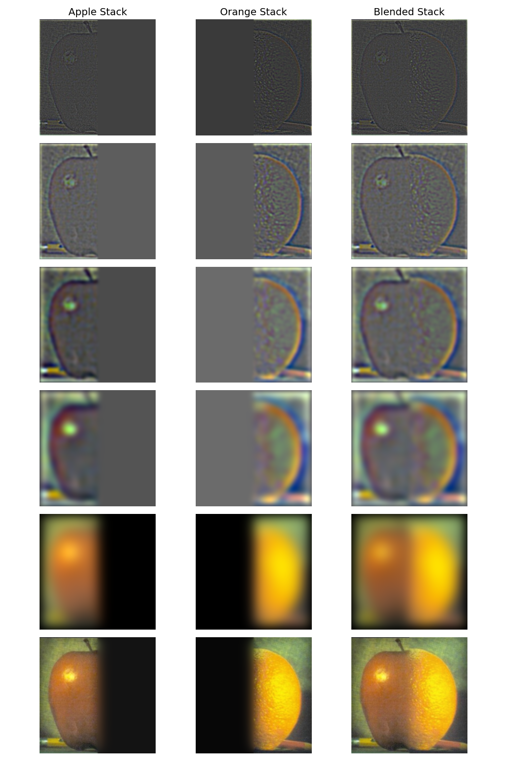 Gaussian and Laplacian stacks