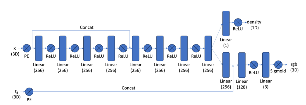 NeRF Network Architecture