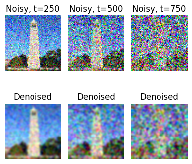 Gaussian blur denoising - t=250, 500, 750