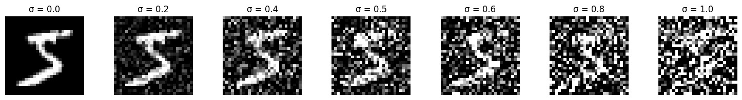 Noising process visualization
