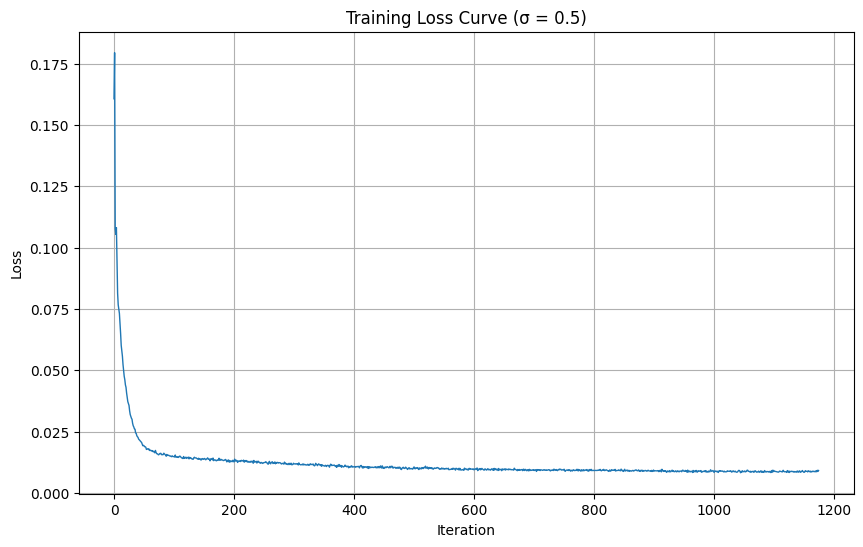 Training loss curve
