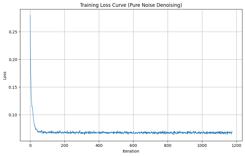 Pure noise loss curve