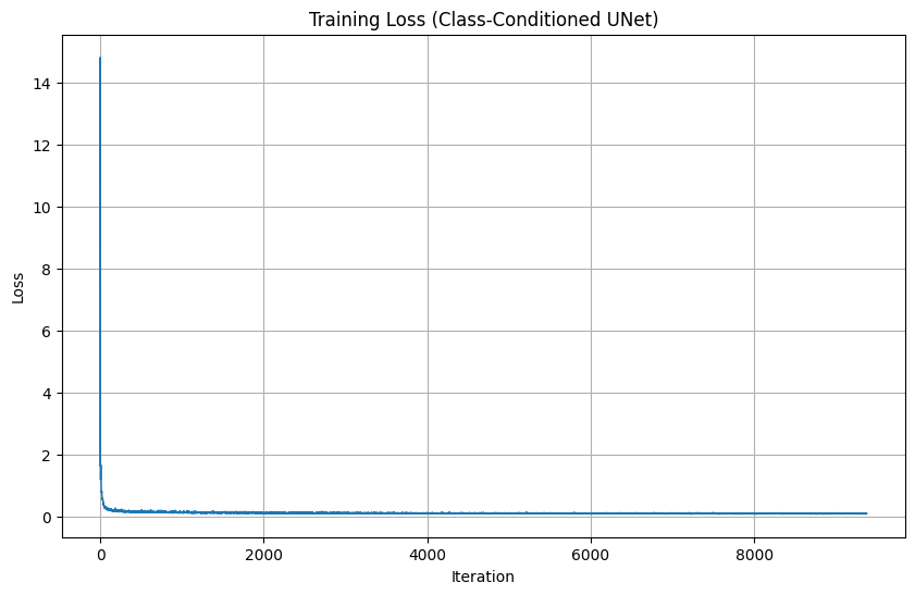 Class conditioned loss